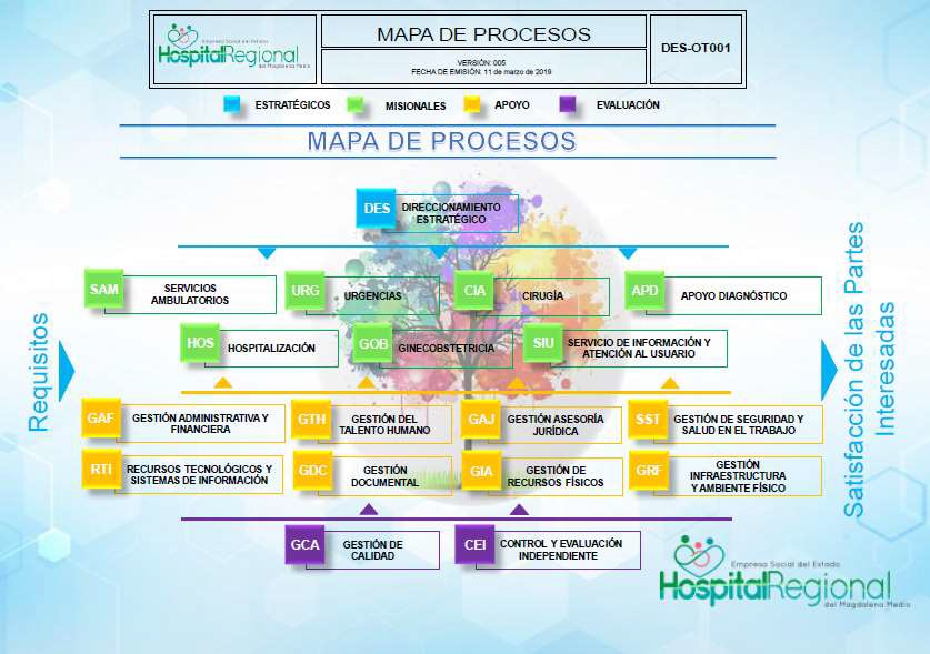 mapa procesos